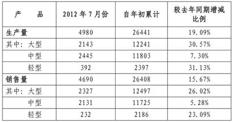 郑州宇通客车股份有限公司2012年7月份产销数据快报