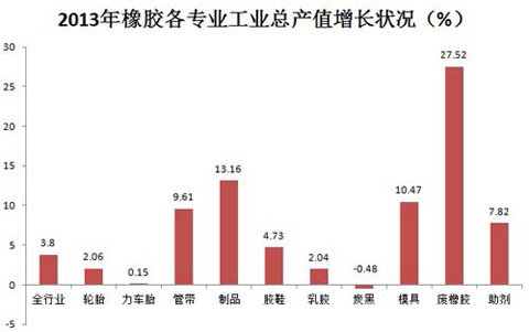 2013年橡胶各专业工业总产值增长状况（%）