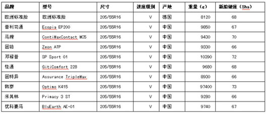 附表1：轮胎选型及基本数据表