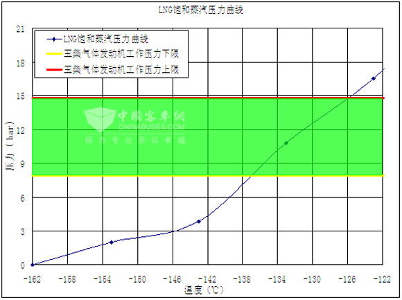 表3：LNG饱和蒸汽压和发动机工作的关系