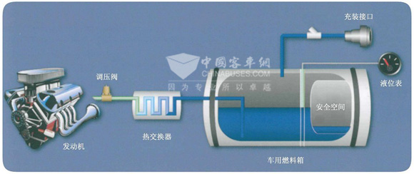 图1：LNG车辆部件系统图