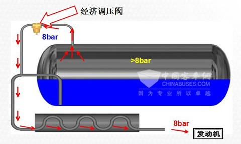 图7：常州查特LNG气瓶经济调压阀工作示意图