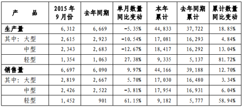 宇通9月产销数据