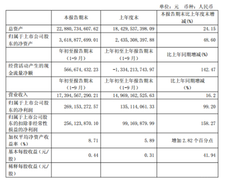 主要数据