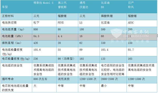 独家——王子冬：衡量电池性能靠什么