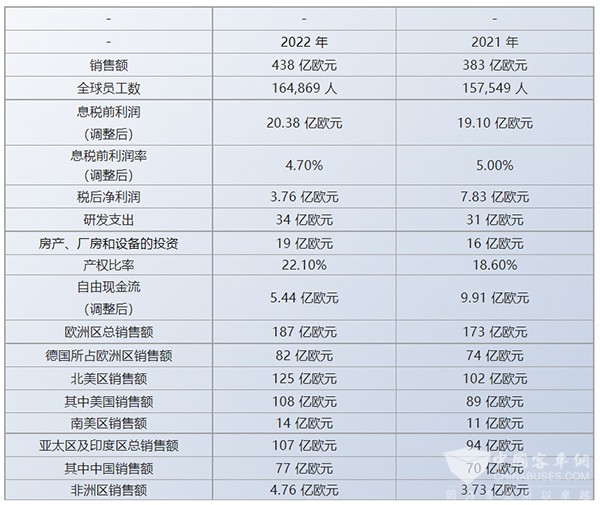 采埃孚 销售额 同比增长